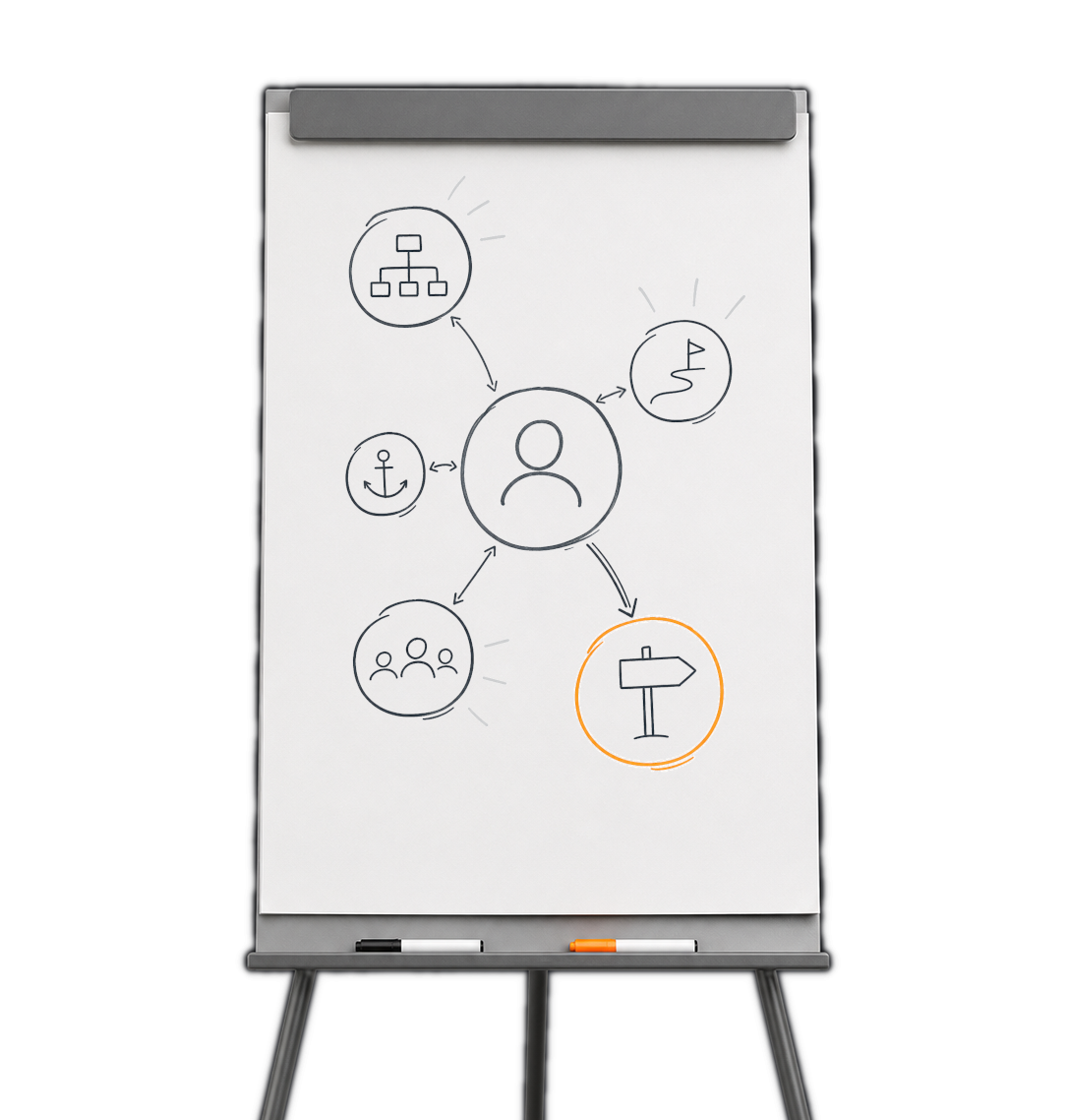 Flipchart mit einem einfachen Systembild: eine Person im Zentrum, umliegende Knoten und ein hervorgehobener möglicher Weg.